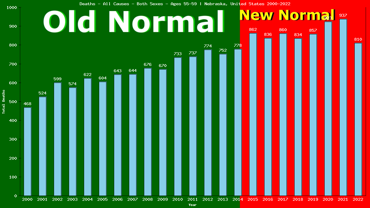 Graph showing Deaths - All Causes - Male - Aged 55-59 | Nebraska, United-states